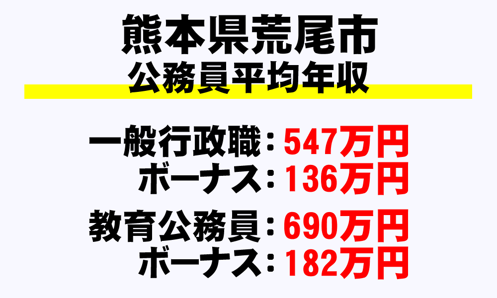 荒尾市(熊本県)の地方公務員の平均年収
