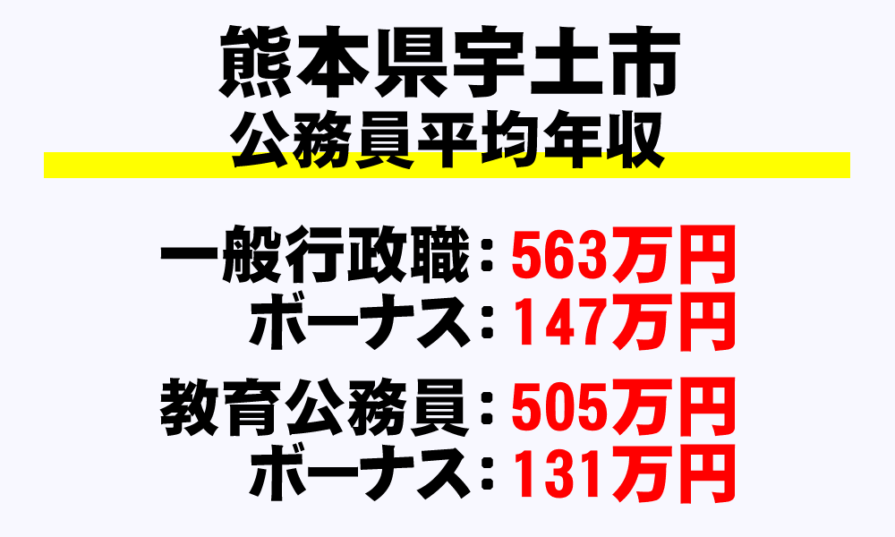宇土市(熊本県)の地方公務員の平均年収