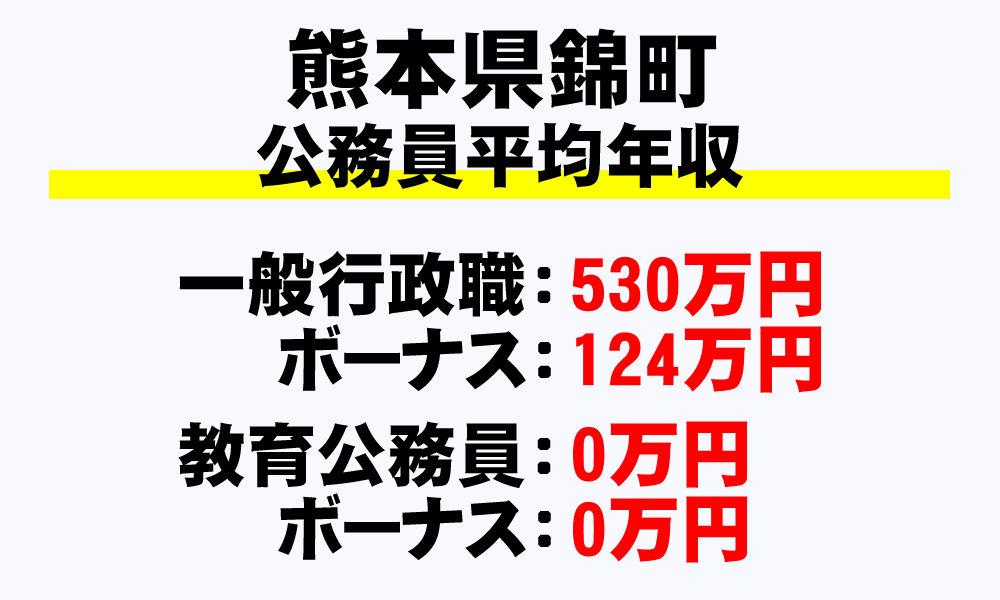 錦町(熊本県)の地方公務員の平均年収