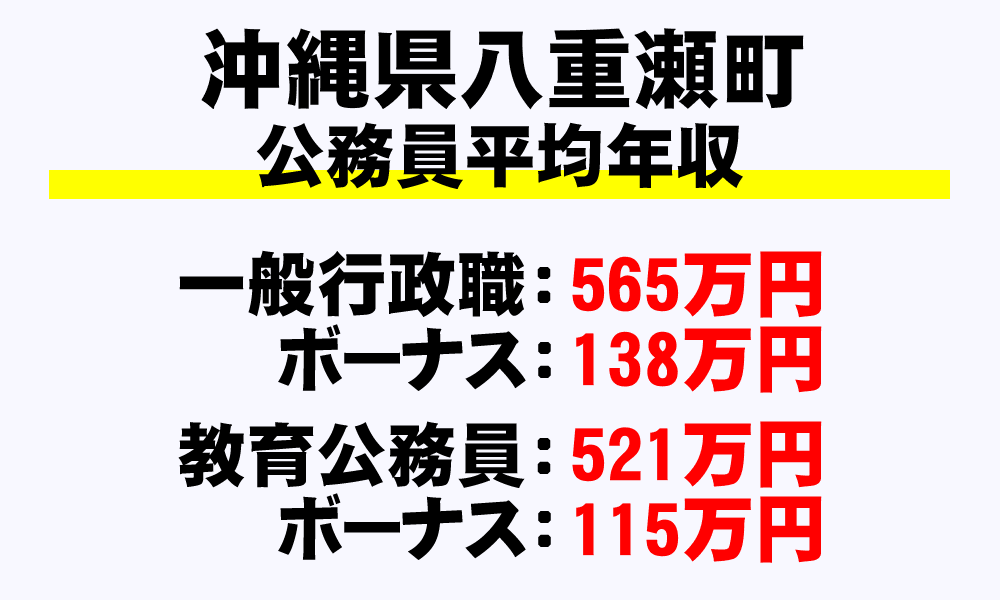 八重瀬町(沖縄県)の地方公務員の平均年収