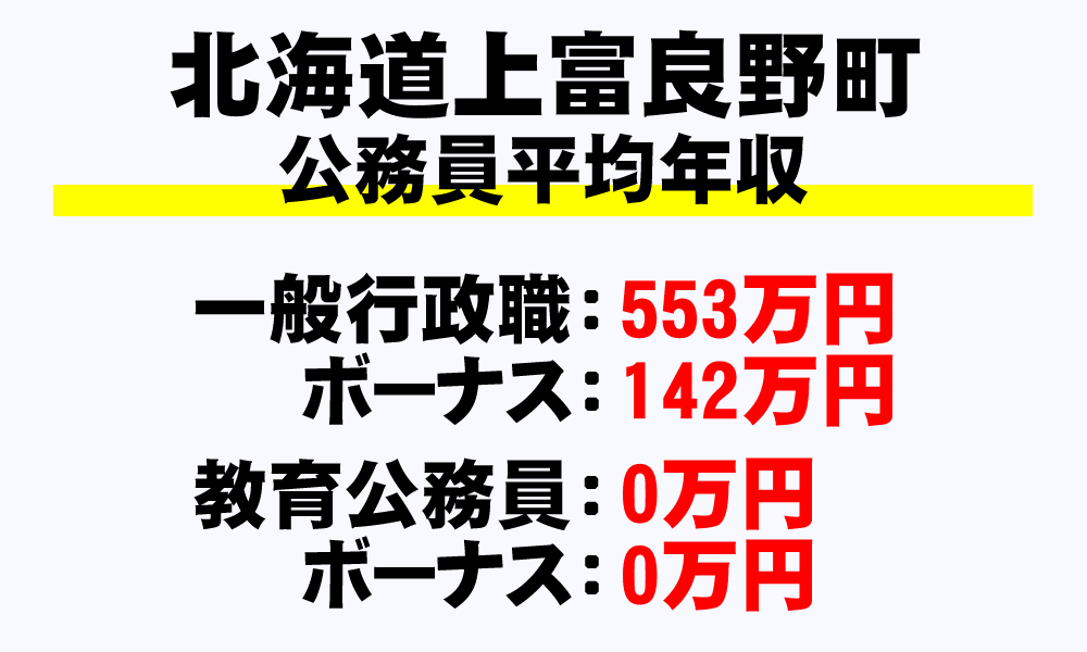 上富良野町(北海道)の地方公務員の平均年収