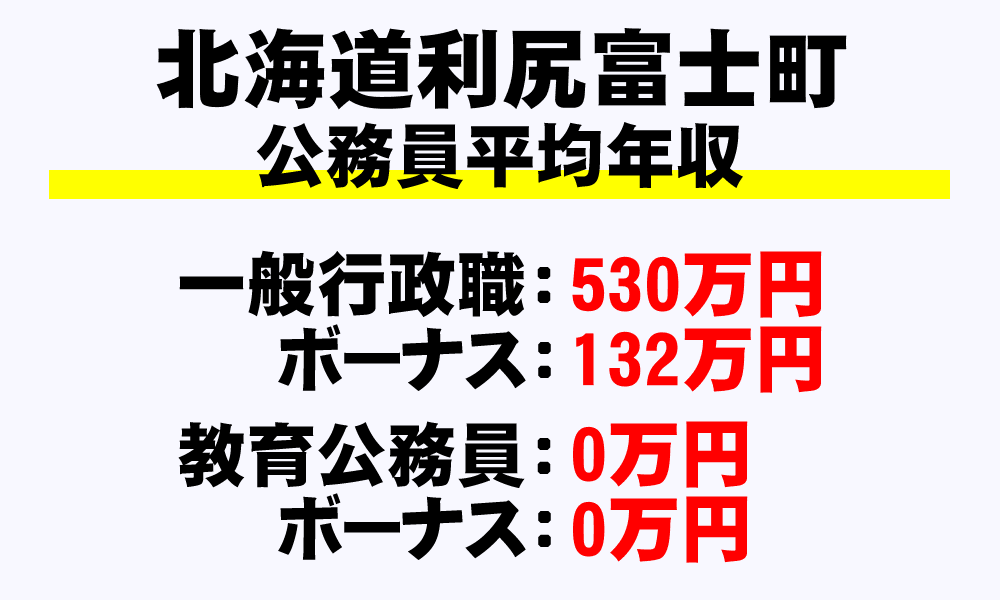 利尻富士町(北海道)の地方公務員の平均年収