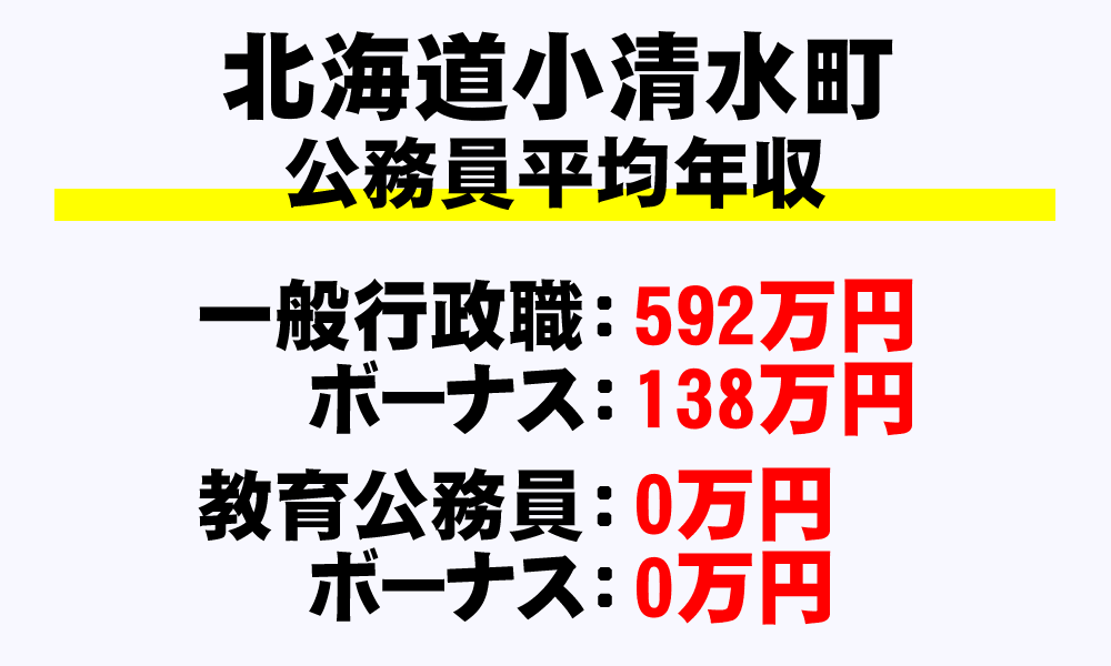 小清水町(北海道)の地方公務員の平均年収