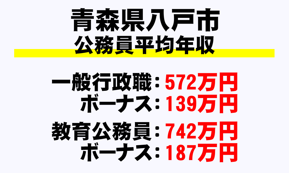 八戸市(青森県)の地方公務員の平均年収