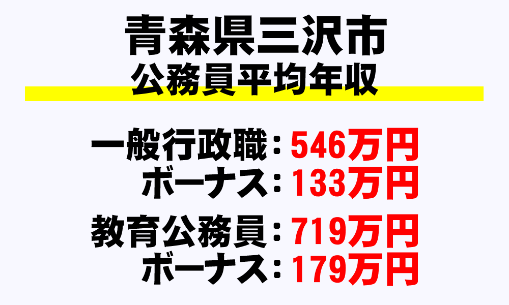 三沢市(青森県)の地方公務員の平均年収