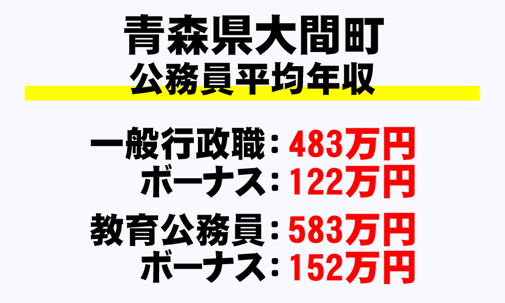 大間町(青森県)の地方公務員の平均年収