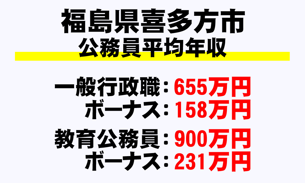 喜多方市(福島県)の地方公務員の平均年収