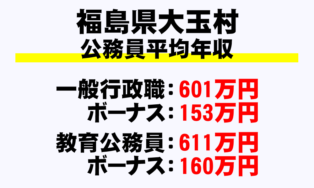 大玉村(福島県)の地方公務員の平均年収