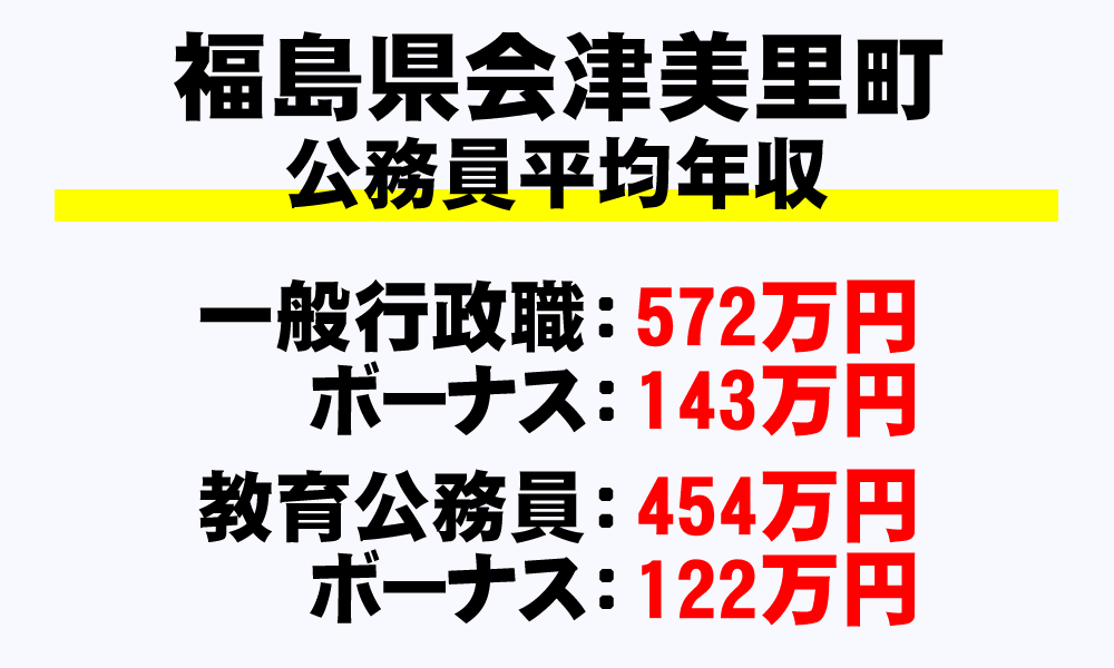 会津美里町(福島県)の地方公務員の平均年収