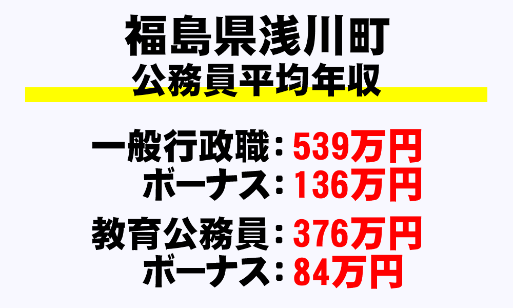 浅川町(福島県)の地方公務員の平均年収
