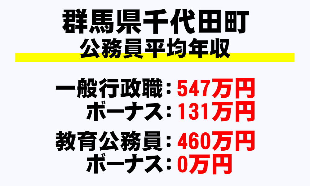 千代田町(群馬県)の地方公務員の平均年収
