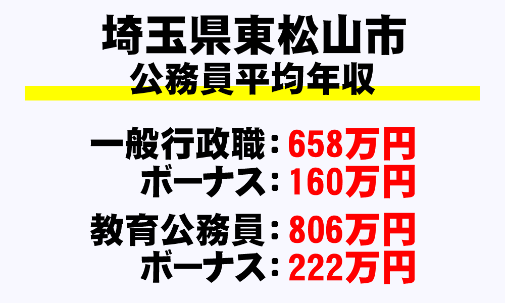 東松山市(埼玉県)の地方公務員の平均年収