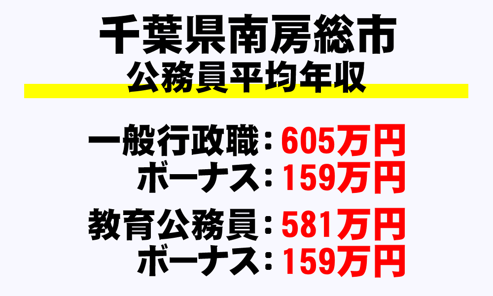 南房総市(千葉県)の地方公務員の平均年収