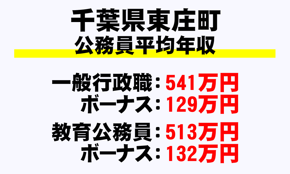 東庄町(千葉県)の地方公務員の平均年収
