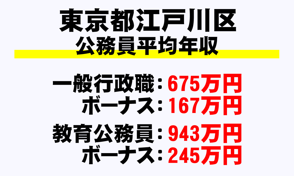 江戸川区(東京都)の地方公務員の平均年収