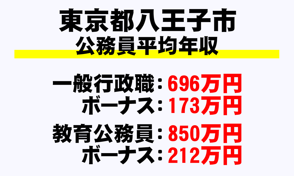 八王子市(東京都)の地方公務員の平均年収
