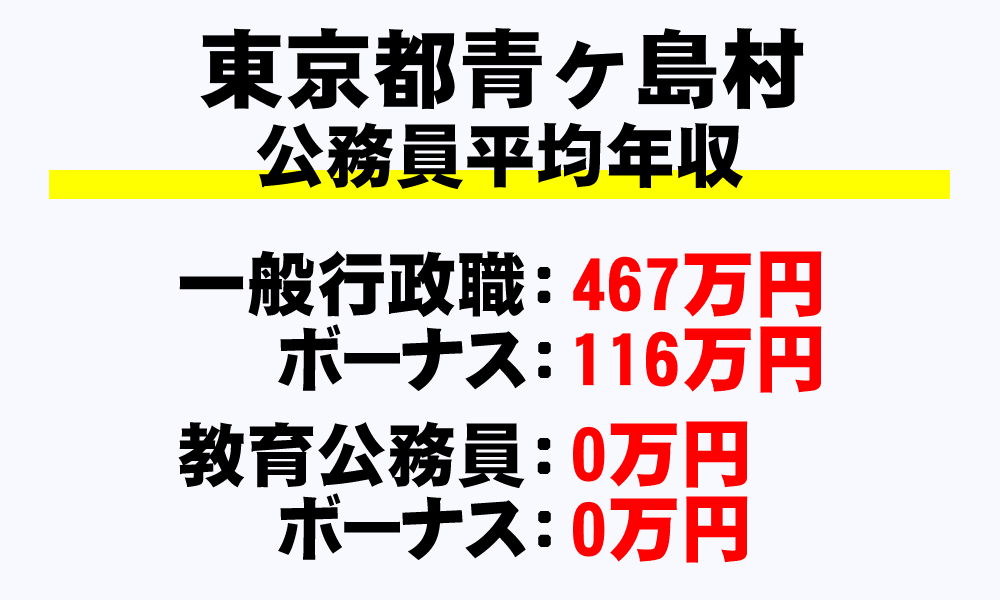 青ヶ島村(東京都)の地方公務員の平均年収
