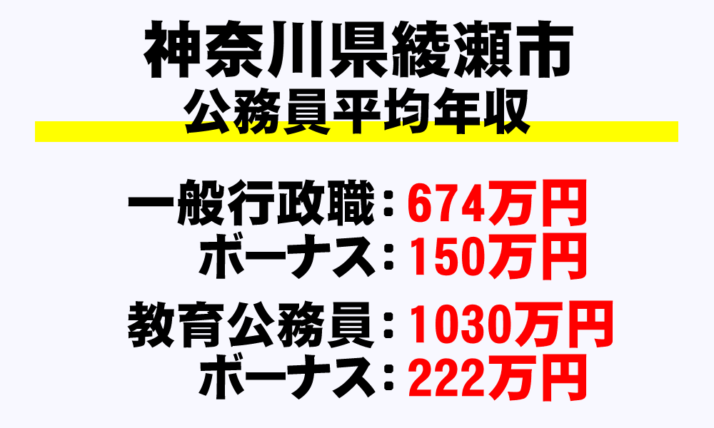 綾瀬市(神奈川県)の地方公務員の平均年収