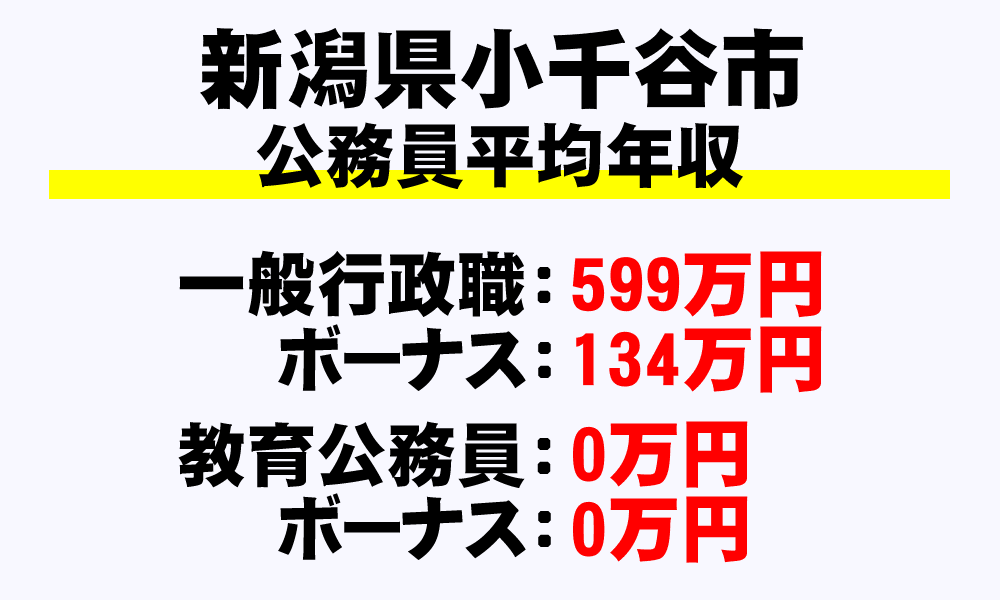 小千谷市(新潟県)の地方公務員の平均年収