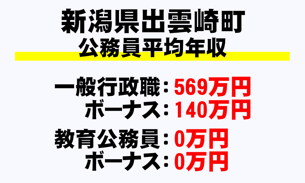 出雲崎町(新潟県)の地方公務員の平均年収