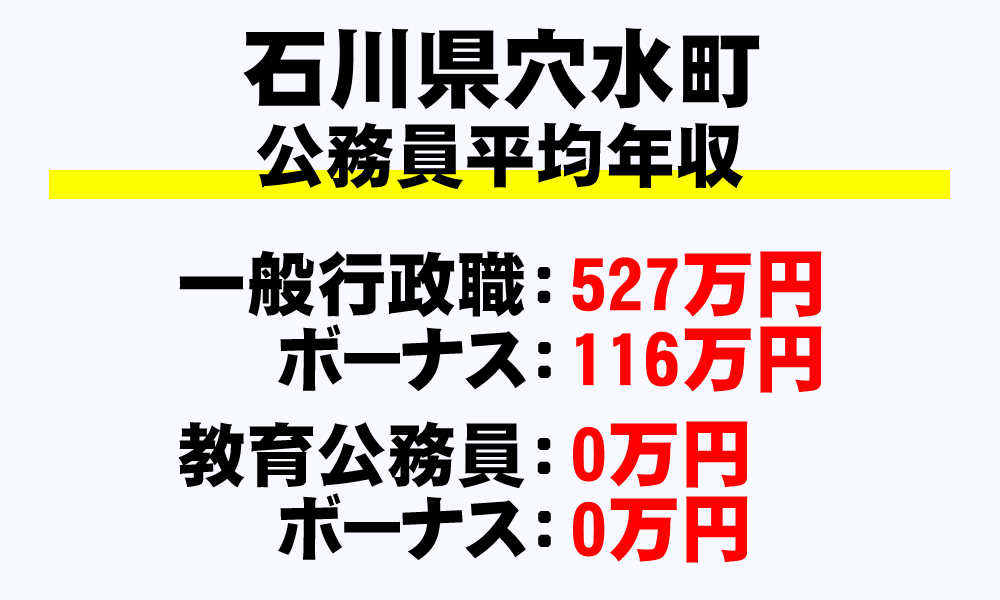 穴水町(石川県)の地方公務員の平均年収