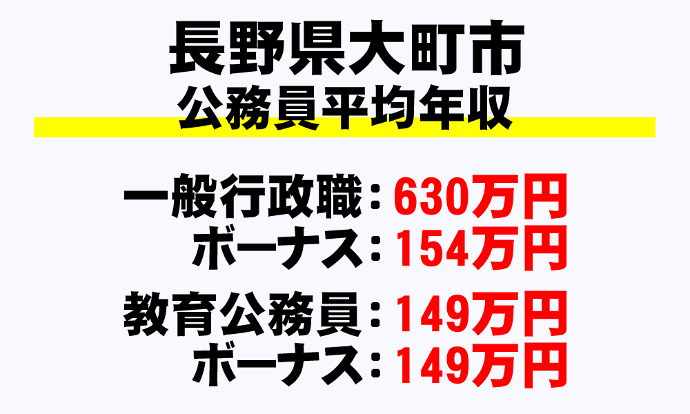 大町市(長野県)の地方公務員の平均年収