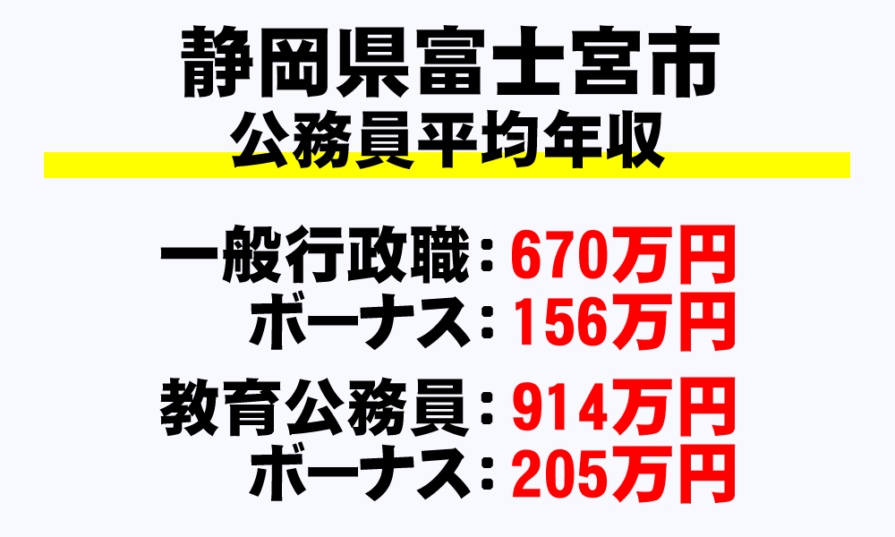 富士宮市(静岡県)の地方公務員の平均年収