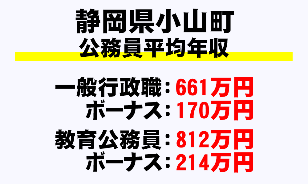 小山町(静岡県)の地方公務員の平均年収