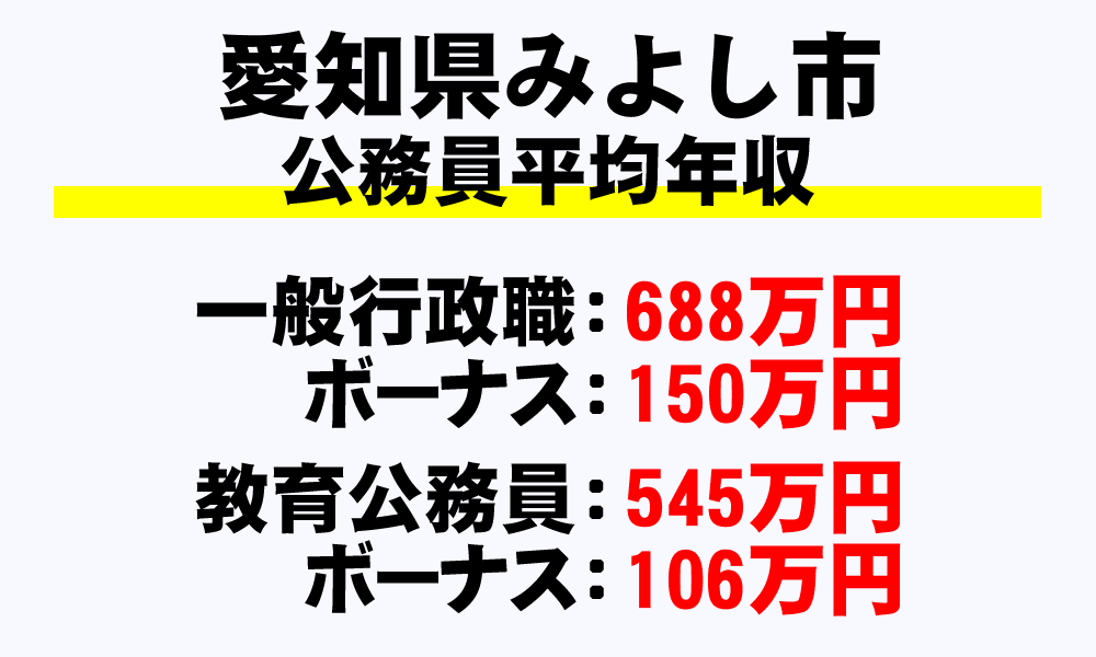 みよし市(愛知県)の地方公務員の平均年収