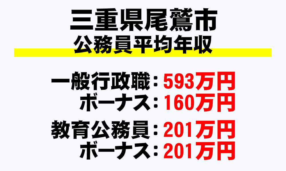 尾鷲市(三重県)の地方公務員の平均年収