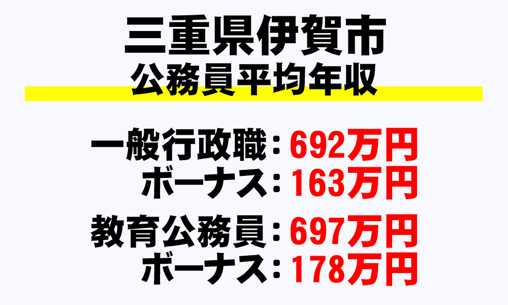 伊賀市(三重県)の地方公務員の平均年収