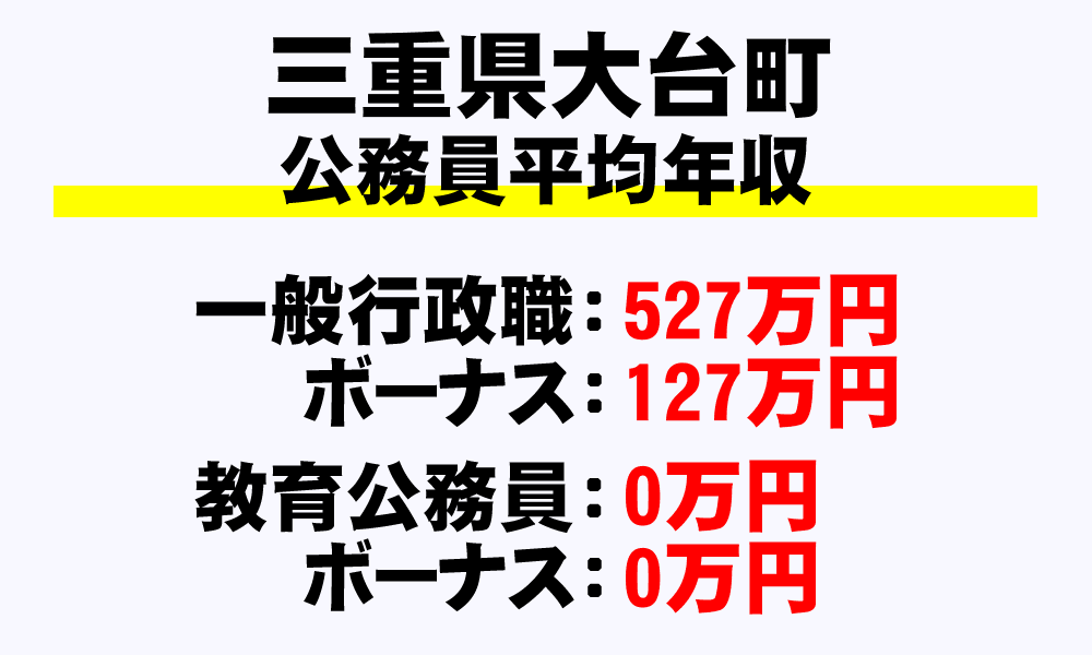 大台町(三重県)の地方公務員の平均年収