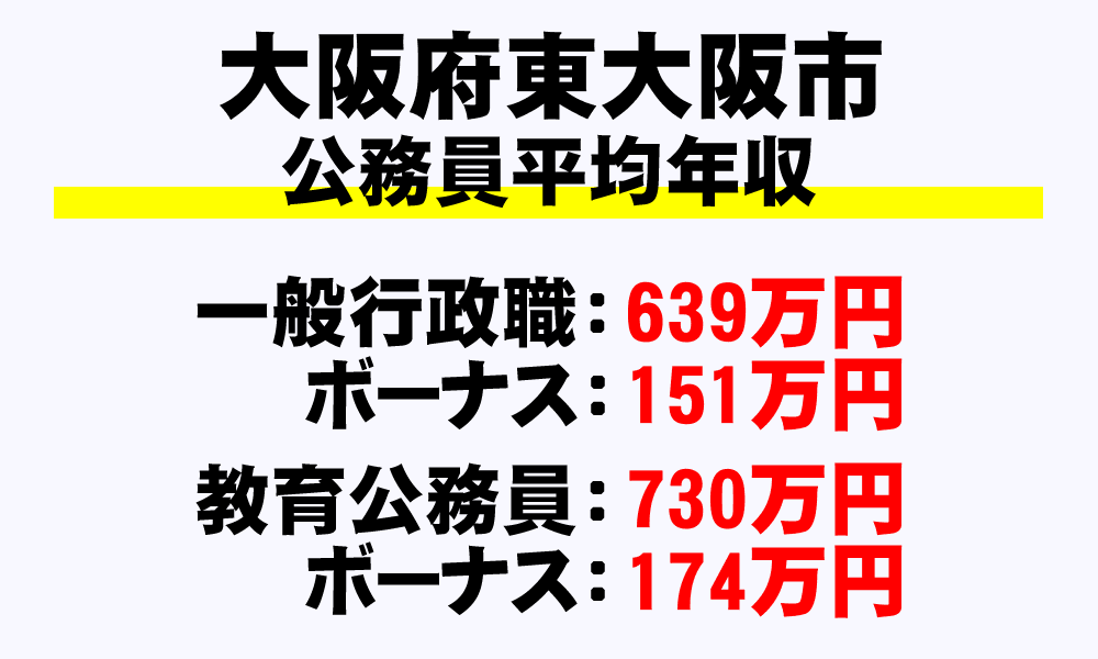 東大阪市(大阪府)の地方公務員の平均年収