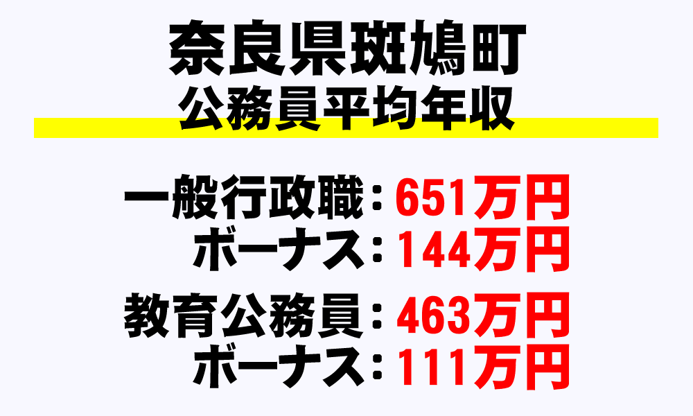 斑鳩町(奈良県)の地方公務員の平均年収