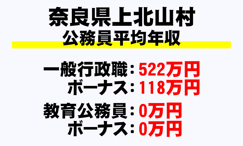 上北山村(奈良県)の地方公務員の平均年収