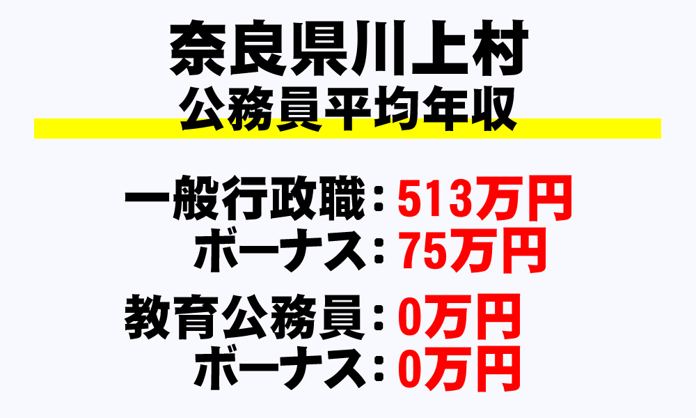 川上村(奈良県)の地方公務員の平均年収