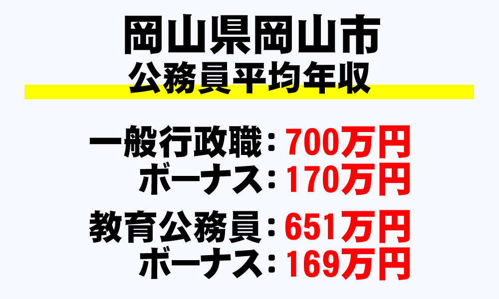 岡山市(岡山県)の地方公務員の平均年収