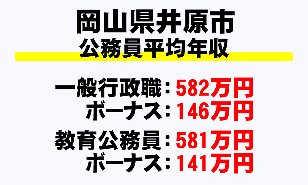 井原市(岡山県)の地方公務員の平均年収