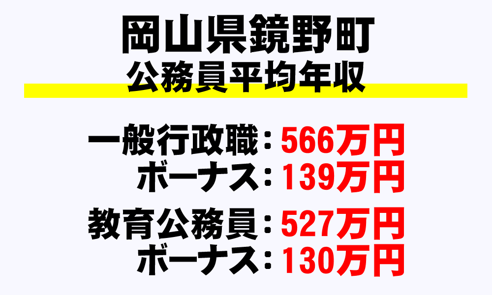 鏡野町(岡山県)の地方公務員の平均年収