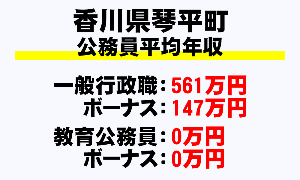 琴平町(香川県)の地方公務員の平均年収