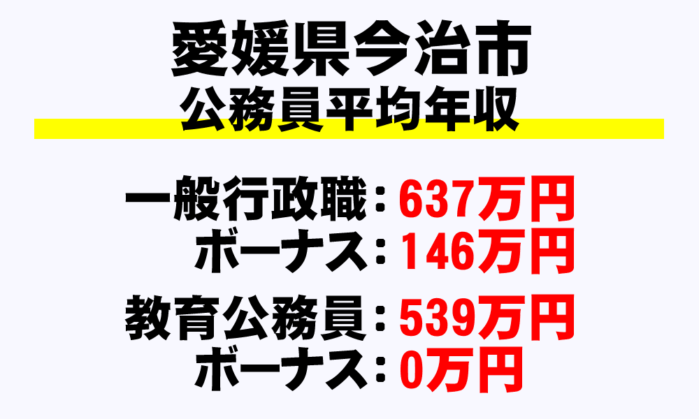 今治市(愛媛県)の地方公務員の平均年収