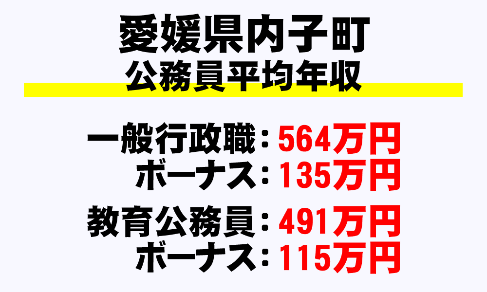 内子町(愛媛県)の地方公務員の平均年収