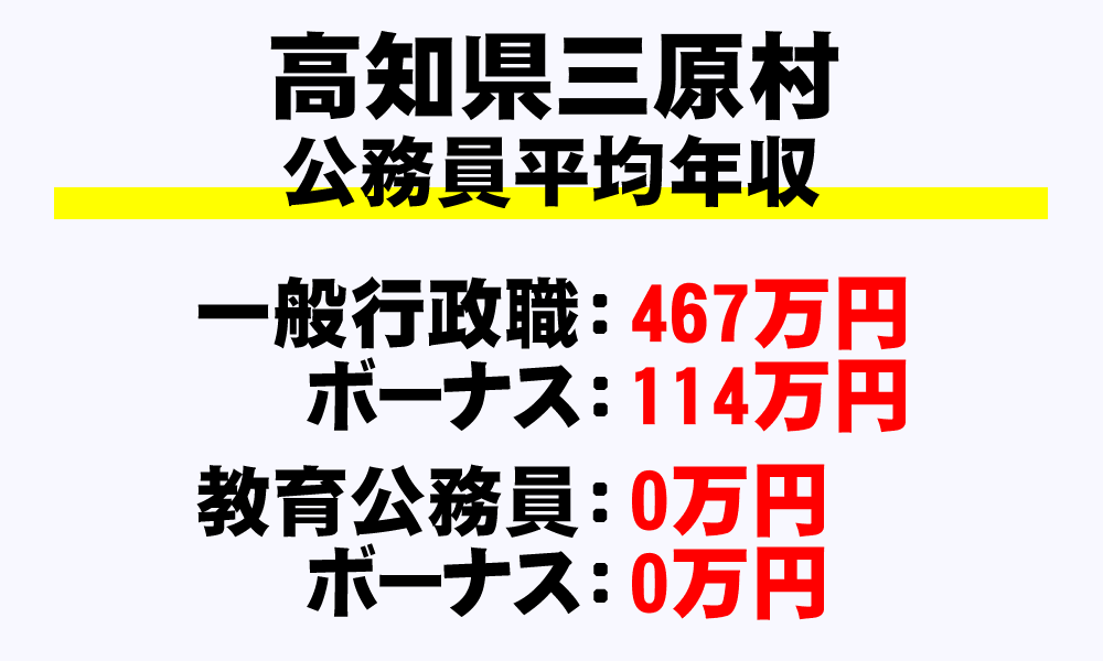 三原村(高知県)の地方公務員の平均年収