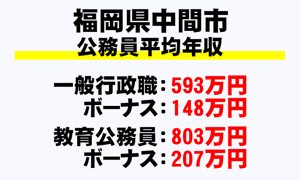 中間市(福岡県)の地方公務員の平均年収