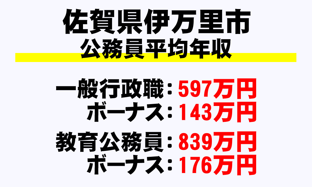 伊万里市(佐賀県)の地方公務員の平均年収