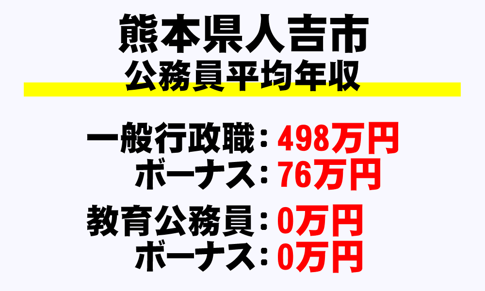 人吉市(熊本県)の地方公務員の平均年収