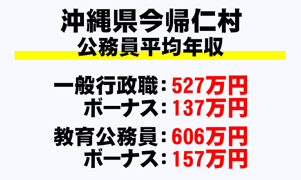 今帰仁村(沖縄県)の地方公務員の平均年収