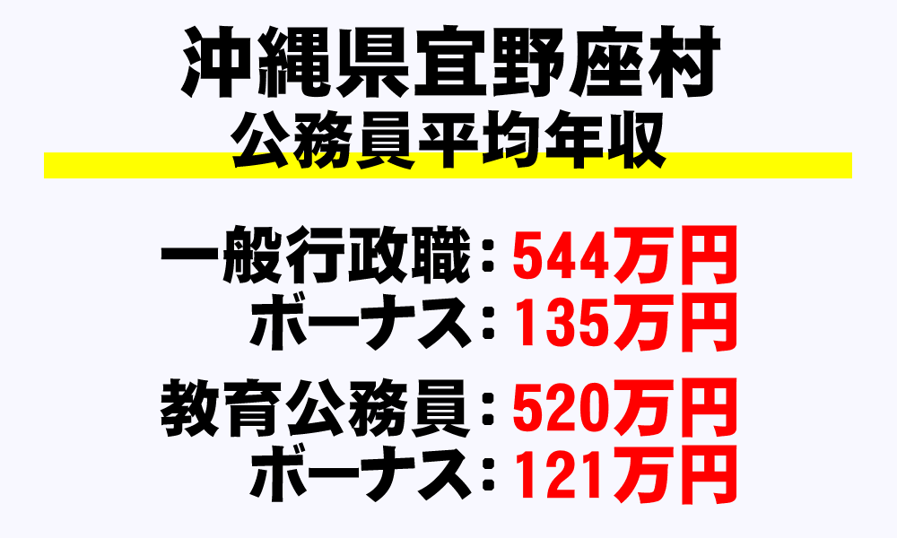宜野座村(沖縄県)の地方公務員の平均年収