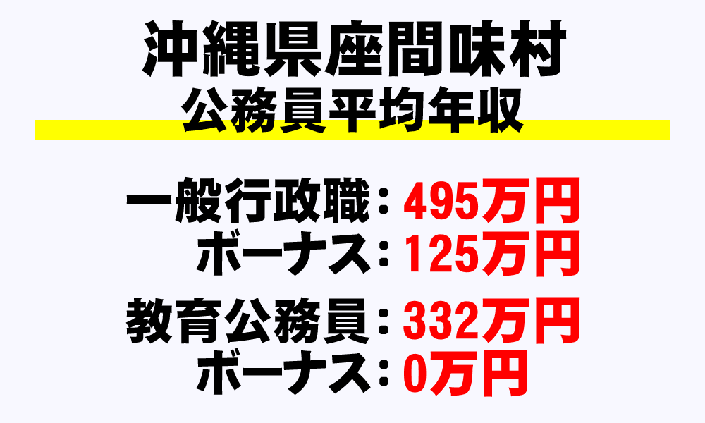座間味村(沖縄県)の地方公務員の平均年収
