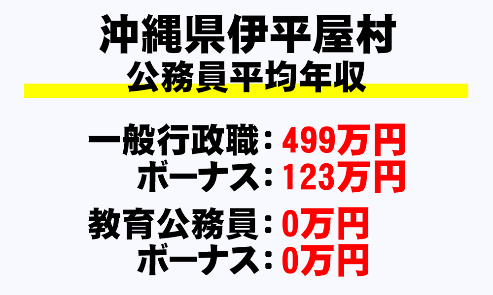 伊平屋村(沖縄県)の地方公務員の平均年収